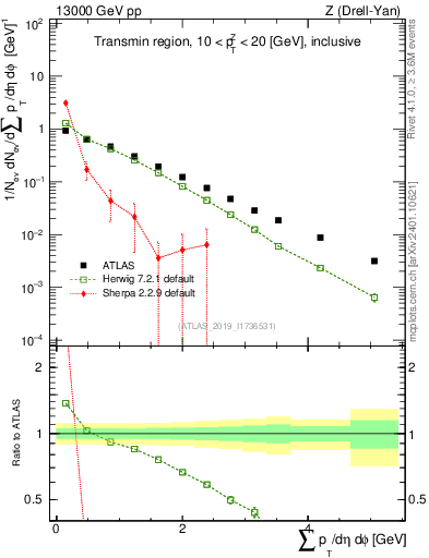 Plot of sumpt in 13000 GeV pp collisions