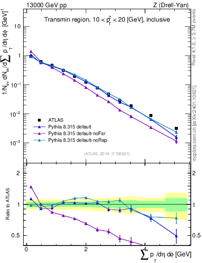 Plot of sumpt in 13000 GeV pp collisions