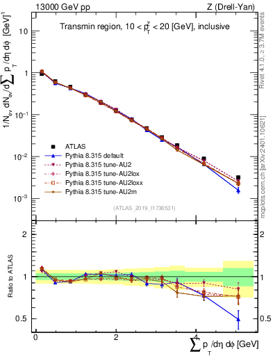 Plot of sumpt in 13000 GeV pp collisions