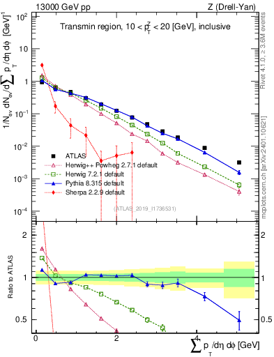 Plot of sumpt in 13000 GeV pp collisions