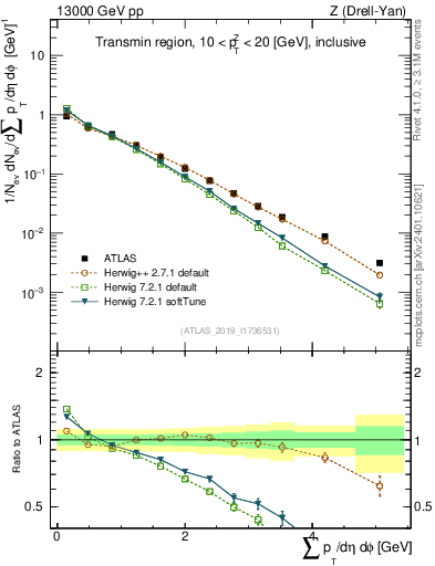 Plot of sumpt in 13000 GeV pp collisions