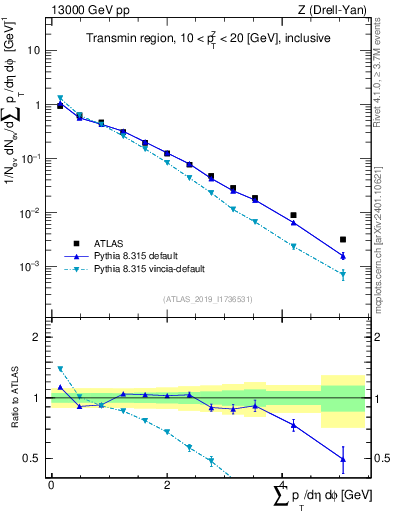Plot of sumpt in 13000 GeV pp collisions