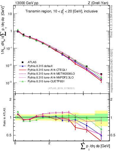 Plot of sumpt in 13000 GeV pp collisions