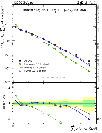 Plot of sumpt in 13000 GeV pp collisions