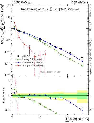 Plot of sumpt in 13000 GeV pp collisions