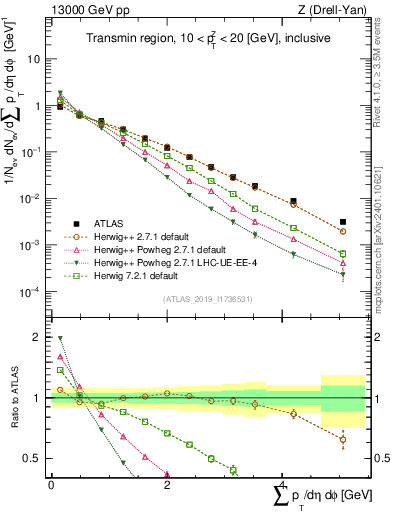 Plot of sumpt in 13000 GeV pp collisions