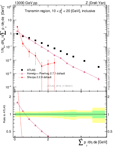 Plot of sumpt in 13000 GeV pp collisions