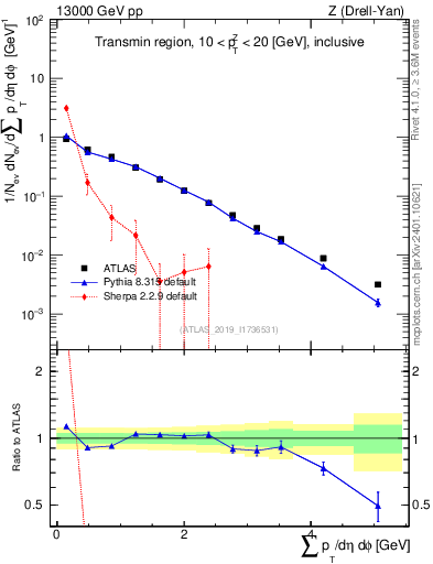 Plot of sumpt in 13000 GeV pp collisions