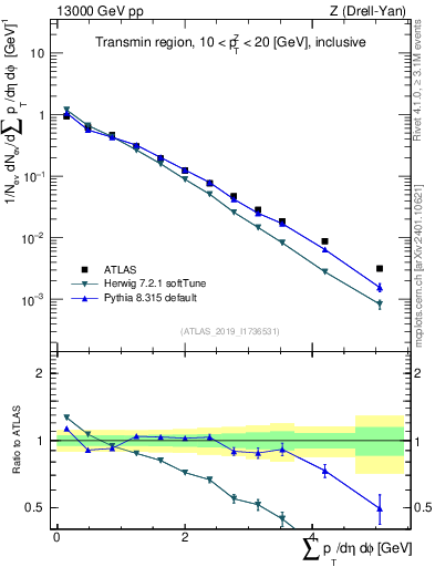 Plot of sumpt in 13000 GeV pp collisions