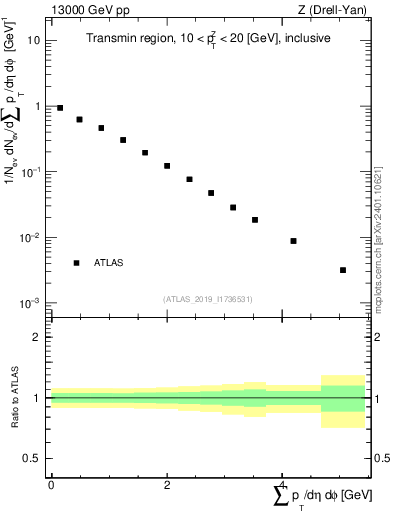 Plot of sumpt in 13000 GeV pp collisions