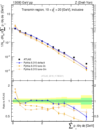 Plot of sumpt in 13000 GeV pp collisions