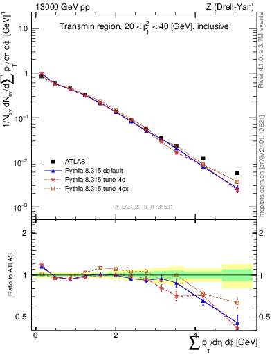 Plot of sumpt in 13000 GeV pp collisions