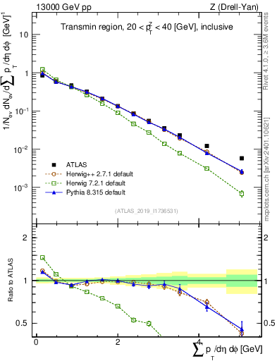 Plot of sumpt in 13000 GeV pp collisions