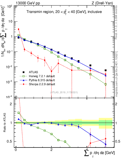 Plot of sumpt in 13000 GeV pp collisions