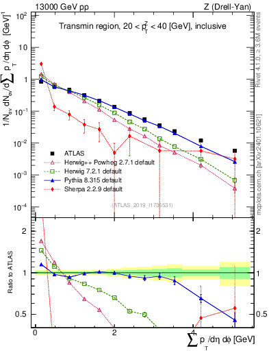 Plot of sumpt in 13000 GeV pp collisions