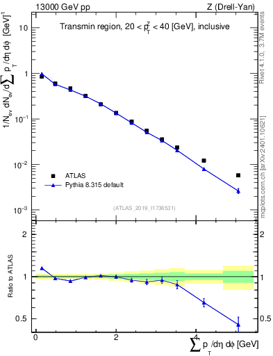 Plot of sumpt in 13000 GeV pp collisions