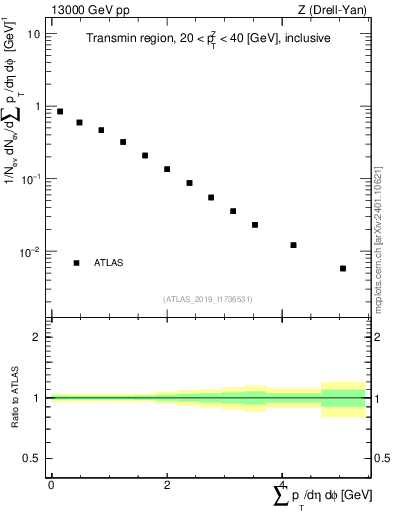 Plot of sumpt in 13000 GeV pp collisions