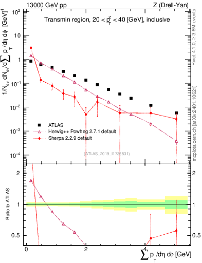 Plot of sumpt in 13000 GeV pp collisions