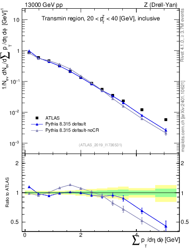 Plot of sumpt in 13000 GeV pp collisions