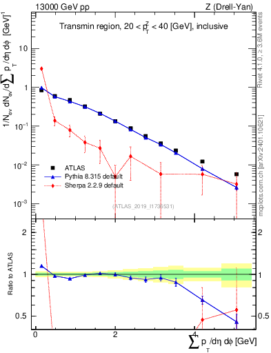 Plot of sumpt in 13000 GeV pp collisions