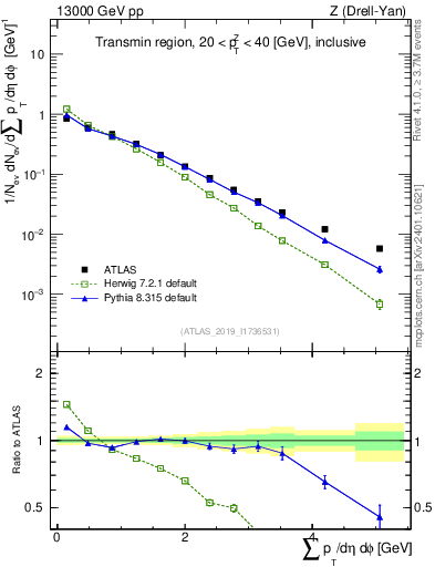 Plot of sumpt in 13000 GeV pp collisions