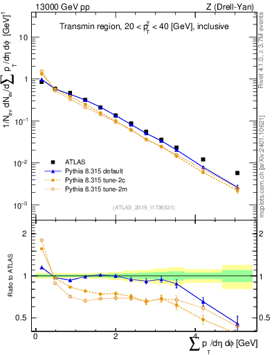 Plot of sumpt in 13000 GeV pp collisions