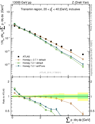 Plot of sumpt in 13000 GeV pp collisions