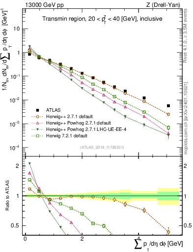 Plot of sumpt in 13000 GeV pp collisions