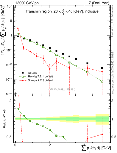 Plot of sumpt in 13000 GeV pp collisions