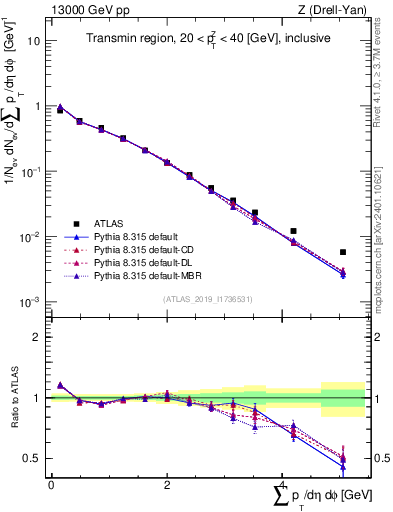 Plot of sumpt in 13000 GeV pp collisions