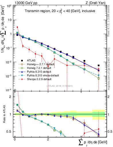 Plot of sumpt in 13000 GeV pp collisions