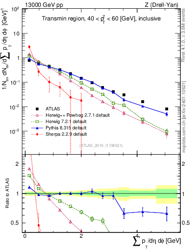 Plot of sumpt in 13000 GeV pp collisions