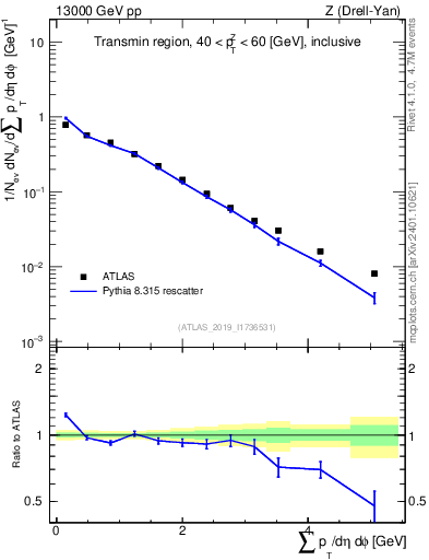 Plot of sumpt in 13000 GeV pp collisions