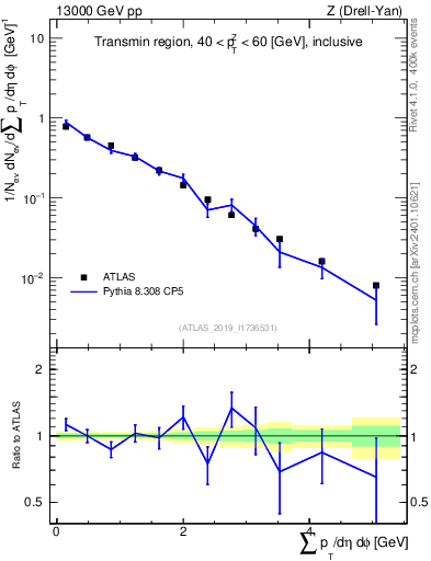 Plot of sumpt in 13000 GeV pp collisions