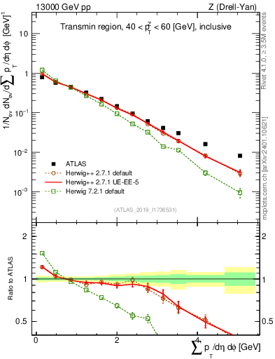 Plot of sumpt in 13000 GeV pp collisions