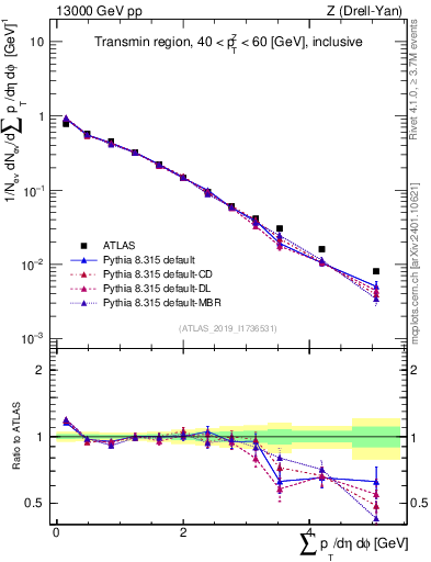 Plot of sumpt in 13000 GeV pp collisions