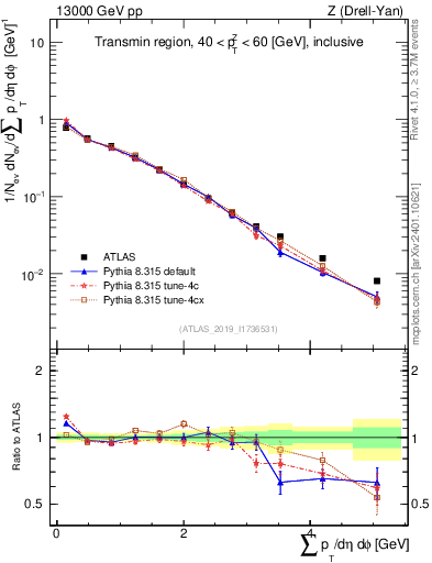 Plot of sumpt in 13000 GeV pp collisions