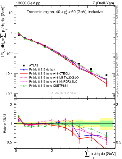 Plot of sumpt in 13000 GeV pp collisions
