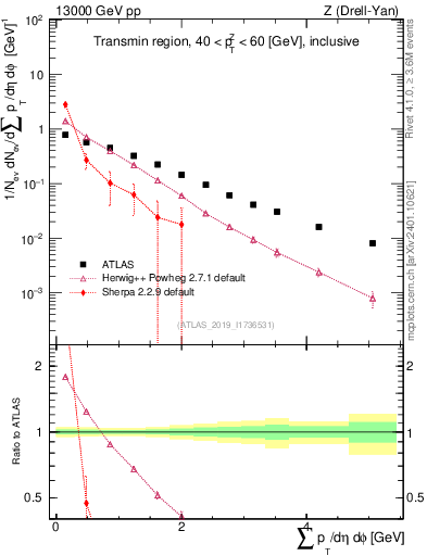 Plot of sumpt in 13000 GeV pp collisions