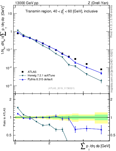Plot of sumpt in 13000 GeV pp collisions
