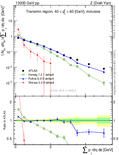 Plot of sumpt in 13000 GeV pp collisions