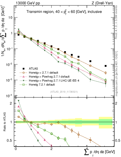 Plot of sumpt in 13000 GeV pp collisions