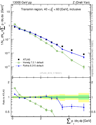 Plot of sumpt in 13000 GeV pp collisions