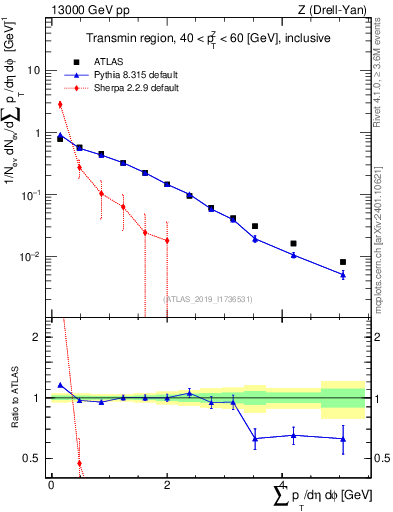 Plot of sumpt in 13000 GeV pp collisions