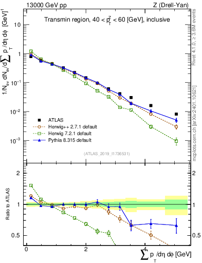 Plot of sumpt in 13000 GeV pp collisions