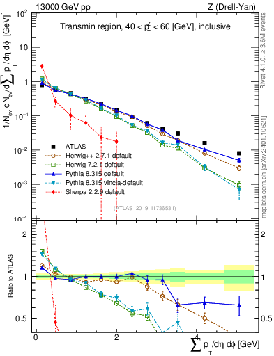 Plot of sumpt in 13000 GeV pp collisions