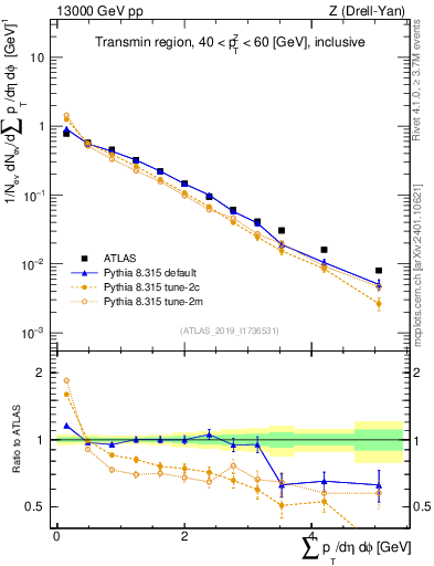 Plot of sumpt in 13000 GeV pp collisions