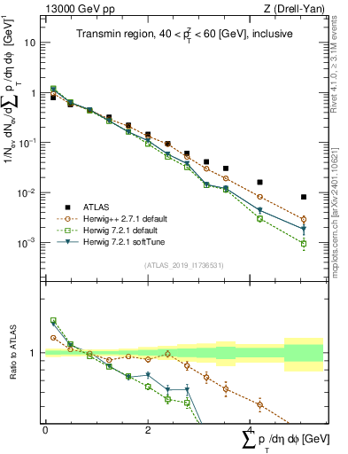 Plot of sumpt in 13000 GeV pp collisions