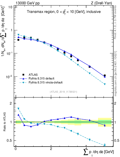Plot of sumpt in 13000 GeV pp collisions