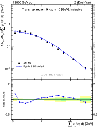 Plot of sumpt in 13000 GeV pp collisions